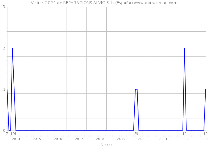 Visitas 2024 de REPARACIONS ALVIC SLL. (España) 