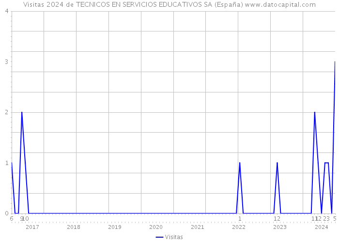 Visitas 2024 de TECNICOS EN SERVICIOS EDUCATIVOS SA (España) 