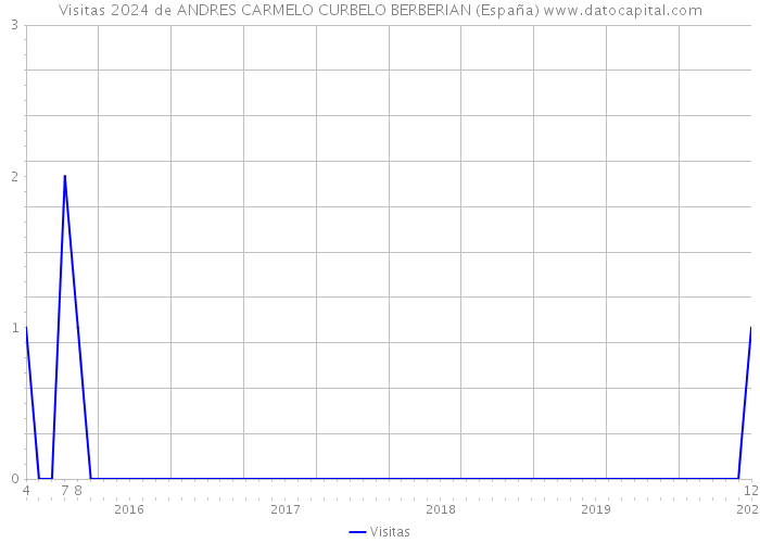 Visitas 2024 de ANDRES CARMELO CURBELO BERBERIAN (España) 