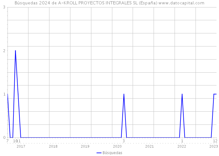 Búsquedas 2024 de A-KROLL PROYECTOS INTEGRALES SL (España) 
