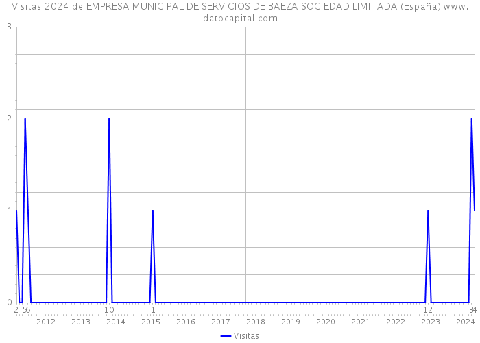 Visitas 2024 de EMPRESA MUNICIPAL DE SERVICIOS DE BAEZA SOCIEDAD LIMITADA (España) 