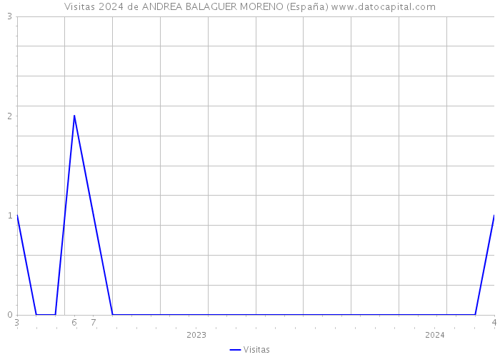 Visitas 2024 de ANDREA BALAGUER MORENO (España) 