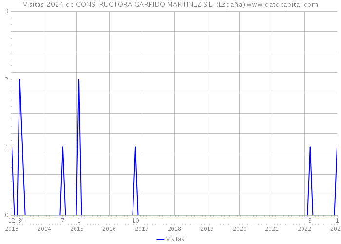 Visitas 2024 de CONSTRUCTORA GARRIDO MARTINEZ S.L. (España) 