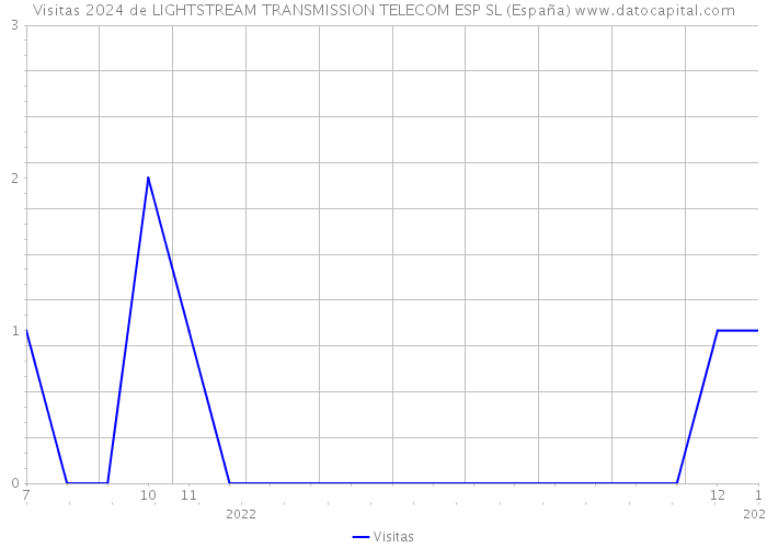 Visitas 2024 de LIGHTSTREAM TRANSMISSION TELECOM ESP SL (España) 