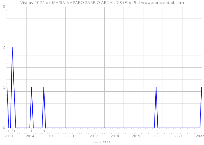 Visitas 2024 de MARIA AMPARO SARRIO ARNANDIS (España) 