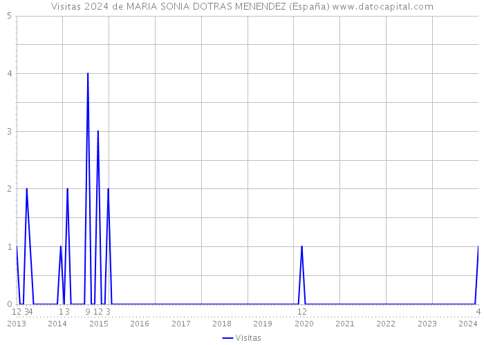 Visitas 2024 de MARIA SONIA DOTRAS MENENDEZ (España) 