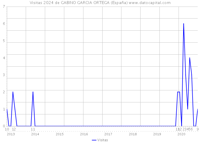 Visitas 2024 de GABINO GARCIA ORTEGA (España) 