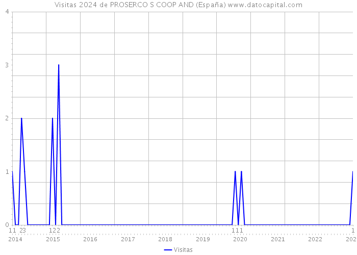 Visitas 2024 de PROSERCO S COOP AND (España) 