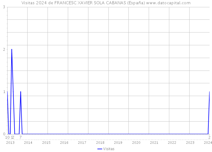 Visitas 2024 de FRANCESC XAVIER SOLA CABANAS (España) 