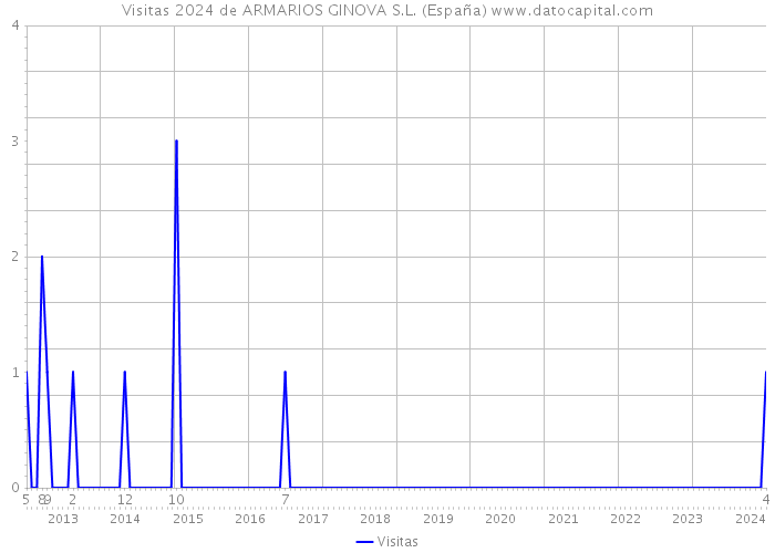 Visitas 2024 de ARMARIOS GINOVA S.L. (España) 