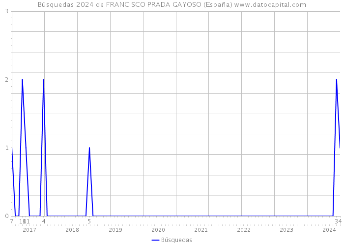Búsquedas 2024 de FRANCISCO PRADA GAYOSO (España) 
