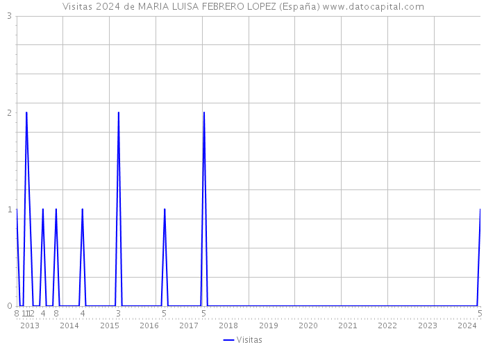Visitas 2024 de MARIA LUISA FEBRERO LOPEZ (España) 