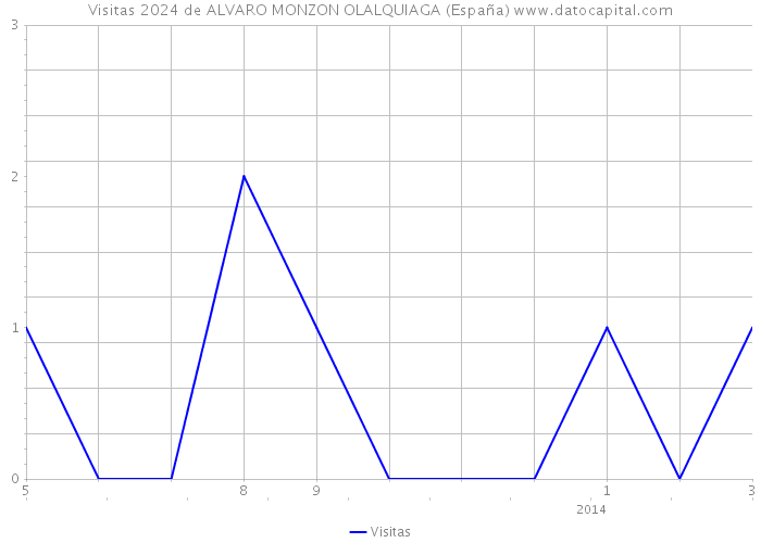 Visitas 2024 de ALVARO MONZON OLALQUIAGA (España) 