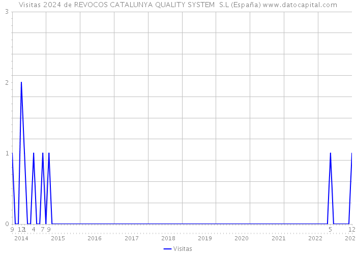 Visitas 2024 de REVOCOS CATALUNYA QUALITY SYSTEM S.L (España) 