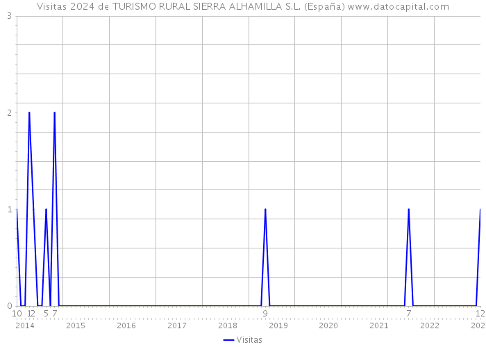 Visitas 2024 de TURISMO RURAL SIERRA ALHAMILLA S.L. (España) 