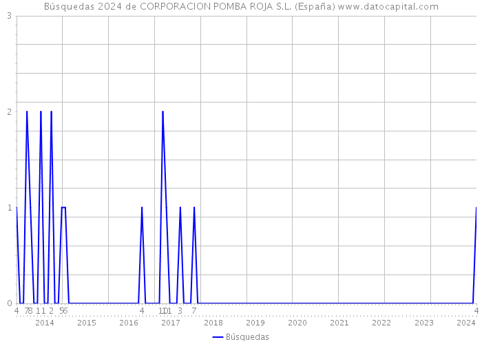 Búsquedas 2024 de CORPORACION POMBA ROJA S.L. (España) 