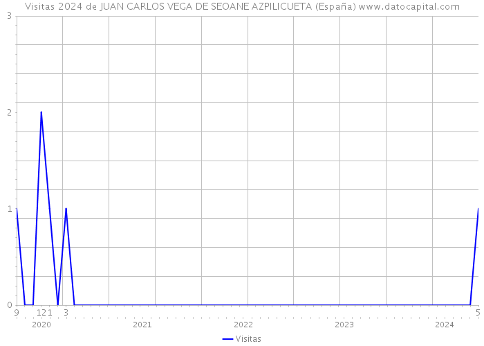 Visitas 2024 de JUAN CARLOS VEGA DE SEOANE AZPILICUETA (España) 