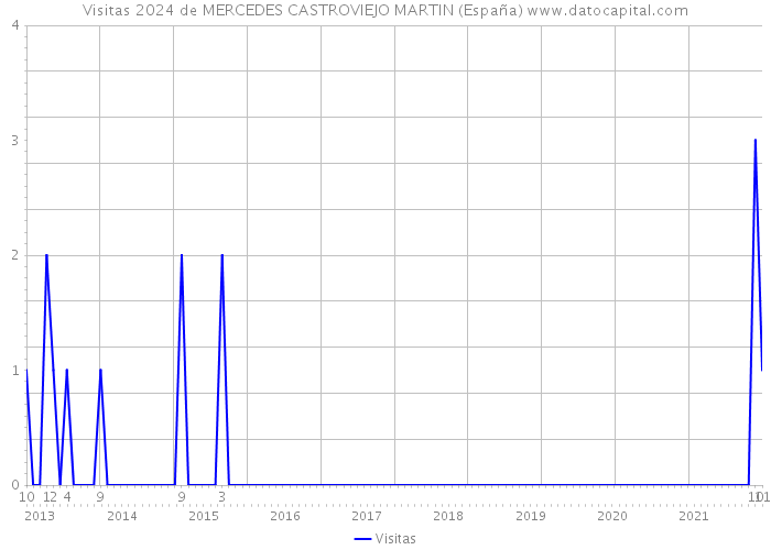 Visitas 2024 de MERCEDES CASTROVIEJO MARTIN (España) 
