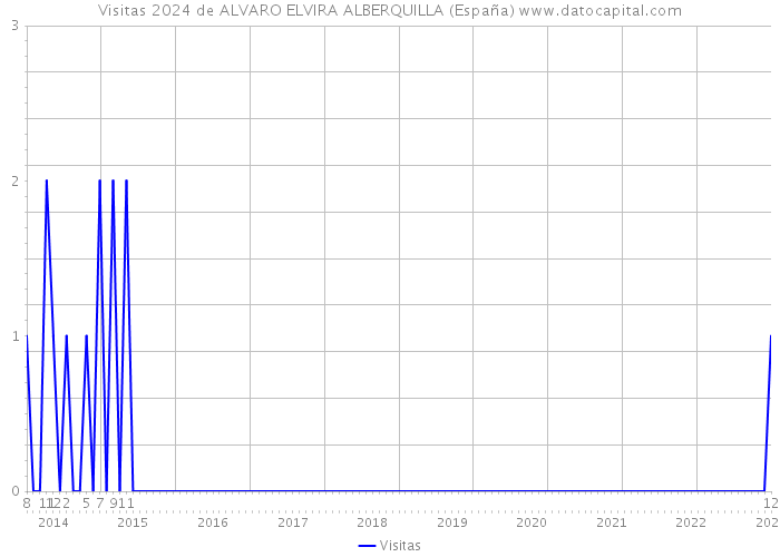 Visitas 2024 de ALVARO ELVIRA ALBERQUILLA (España) 