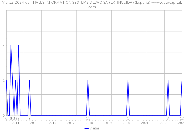 Visitas 2024 de THALES INFORMATION SYSTEMS BILBAO SA (EXTINGUIDA) (España) 