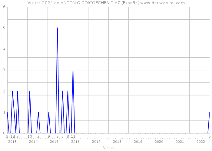Visitas 2024 de ANTONIO GOICOECHEA DIAZ (España) 