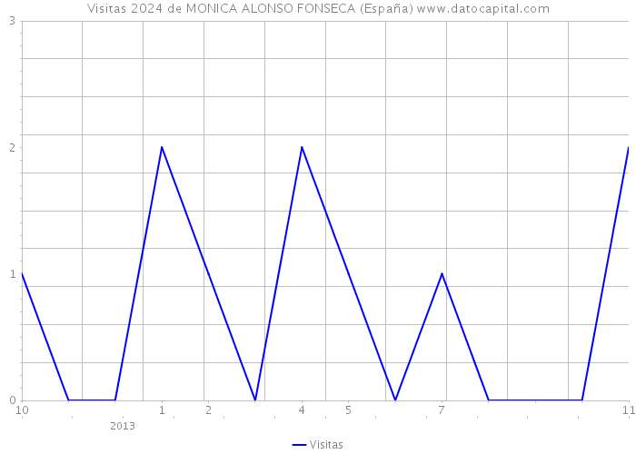 Visitas 2024 de MONICA ALONSO FONSECA (España) 