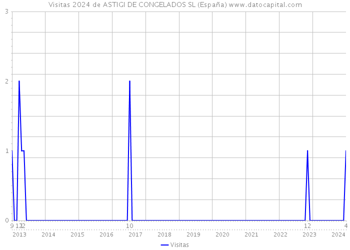 Visitas 2024 de ASTIGI DE CONGELADOS SL (España) 