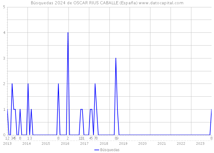 Búsquedas 2024 de OSCAR RIUS CABALLE (España) 