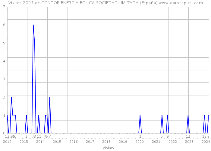Visitas 2024 de CONDOR ENERGIA EOLICA SOCIEDAD LIMITADA (España) 