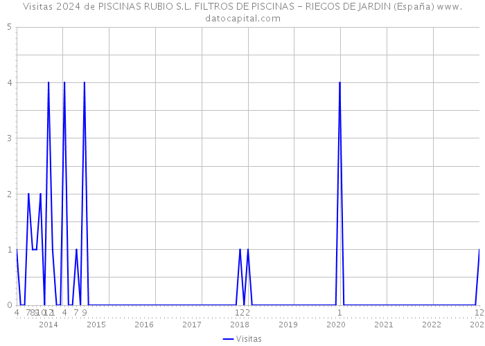 Visitas 2024 de PISCINAS RUBIO S.L. FILTROS DE PISCINAS - RIEGOS DE JARDIN (España) 