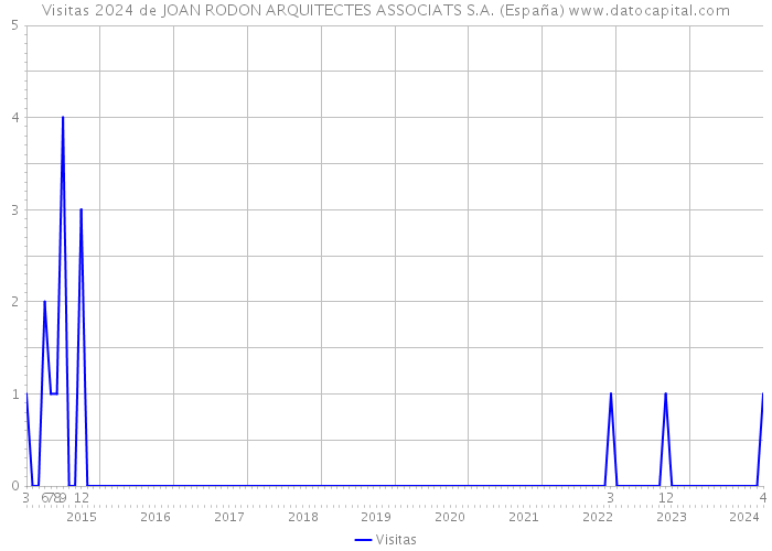 Visitas 2024 de JOAN RODON ARQUITECTES ASSOCIATS S.A. (España) 