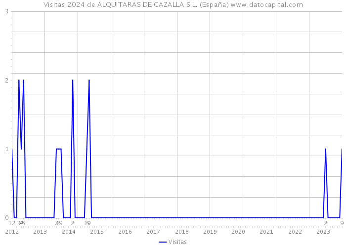 Visitas 2024 de ALQUITARAS DE CAZALLA S.L. (España) 