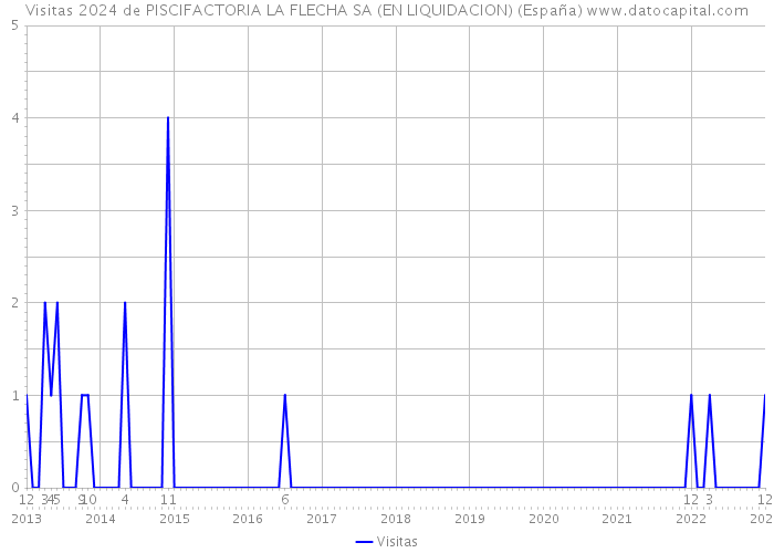 Visitas 2024 de PISCIFACTORIA LA FLECHA SA (EN LIQUIDACION) (España) 