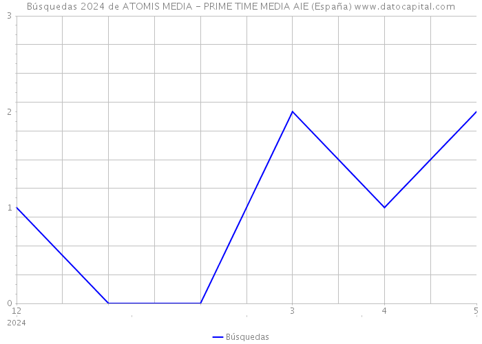 Búsquedas 2024 de ATOMIS MEDIA - PRIME TIME MEDIA AIE (España) 