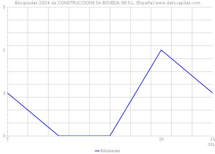 Búsquedas 2024 de CONSTRUCCIONS SA BOVEDA 98 S.L. (España) 