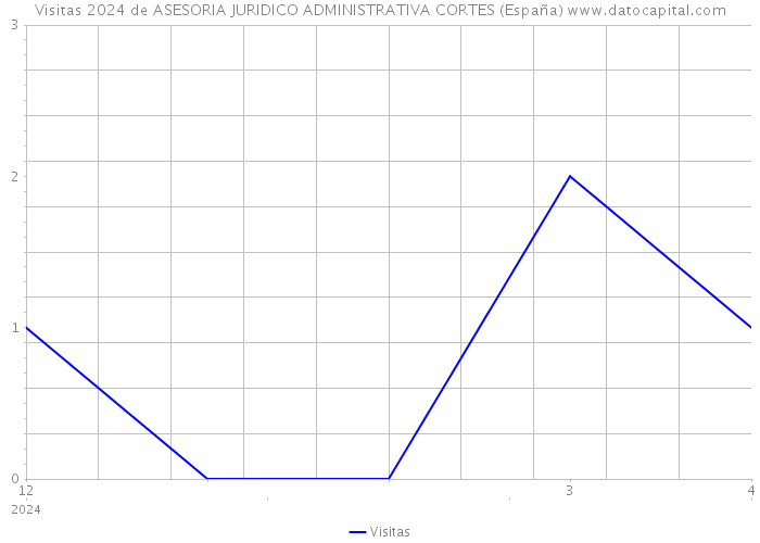 Visitas 2024 de ASESORIA JURIDICO ADMINISTRATIVA CORTES (España) 