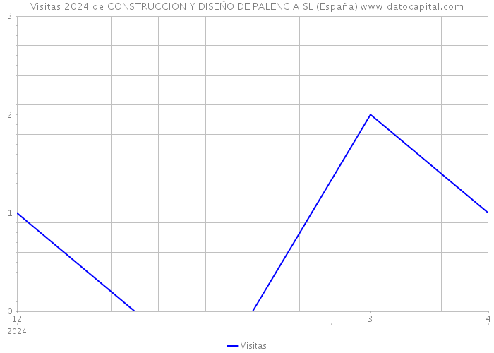 Visitas 2024 de CONSTRUCCION Y DISEÑO DE PALENCIA SL (España) 