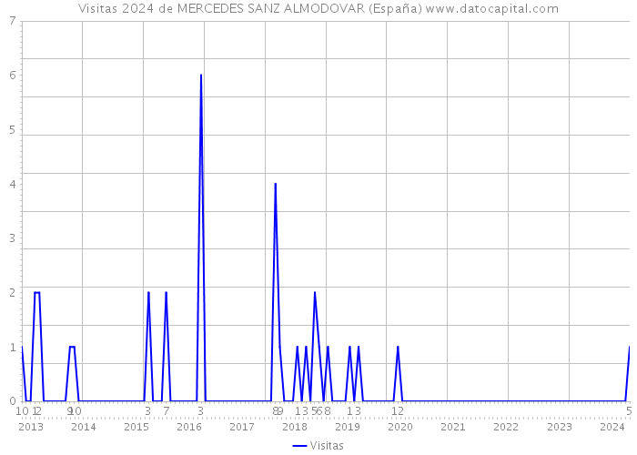 Visitas 2024 de MERCEDES SANZ ALMODOVAR (España) 