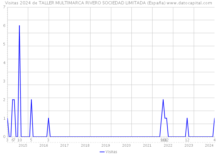 Visitas 2024 de TALLER MULTIMARCA RIVERO SOCIEDAD LIMITADA (España) 
