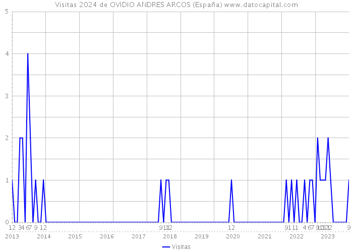 Visitas 2024 de OVIDIO ANDRES ARCOS (España) 