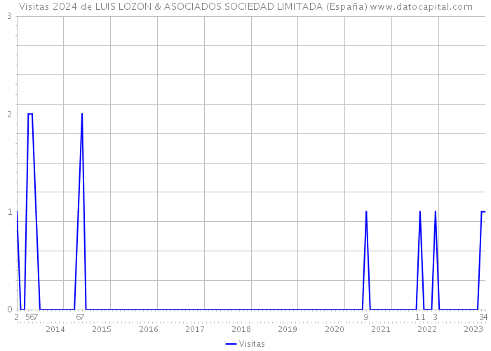Visitas 2024 de LUIS LOZON & ASOCIADOS SOCIEDAD LIMITADA (España) 