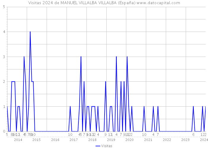 Visitas 2024 de MANUEL VILLALBA VILLALBA (España) 