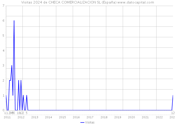 Visitas 2024 de CHECA COMERCIALIZACION SL (España) 