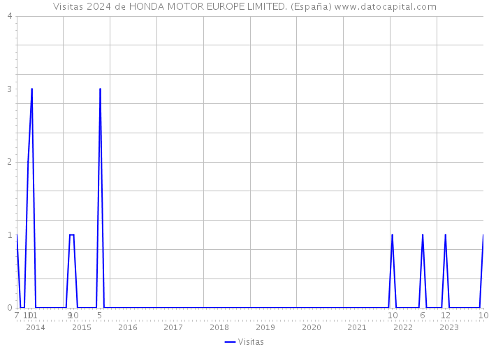 Visitas 2024 de HONDA MOTOR EUROPE LIMITED. (España) 