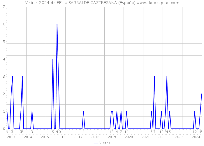 Visitas 2024 de FELIX SARRALDE CASTRESANA (España) 