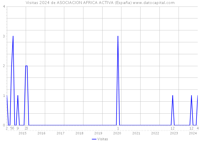 Visitas 2024 de ASOCIACION AFRICA ACTIVA (España) 