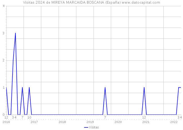 Visitas 2024 de MIREYA MARCAIDA BOSCANA (España) 