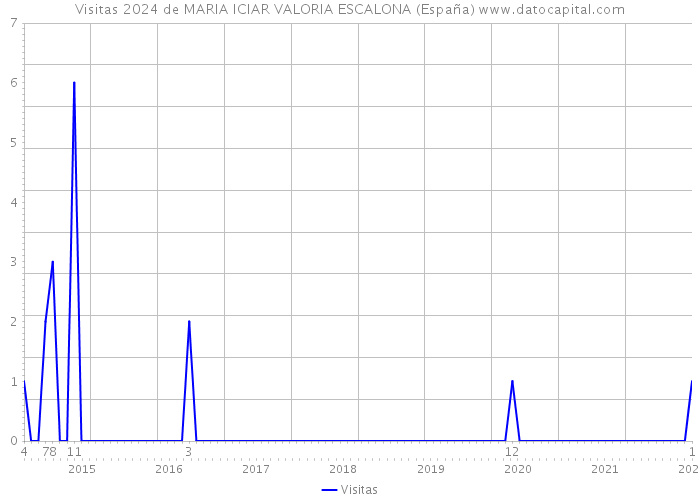 Visitas 2024 de MARIA ICIAR VALORIA ESCALONA (España) 