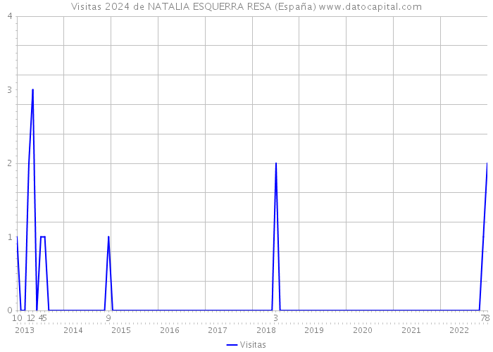 Visitas 2024 de NATALIA ESQUERRA RESA (España) 