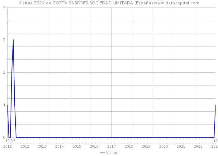 Visitas 2024 de COSTA SABORES SOCIEDAD LIMITADA (España) 